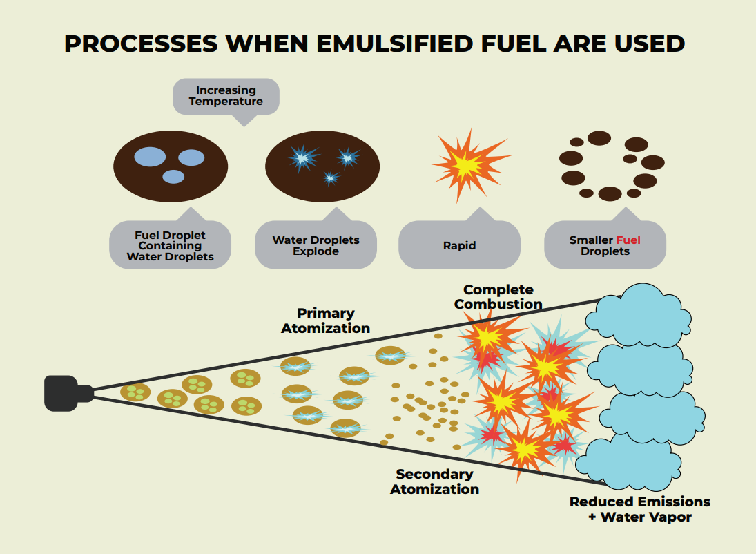 Process-When-Emulsified-Fuel